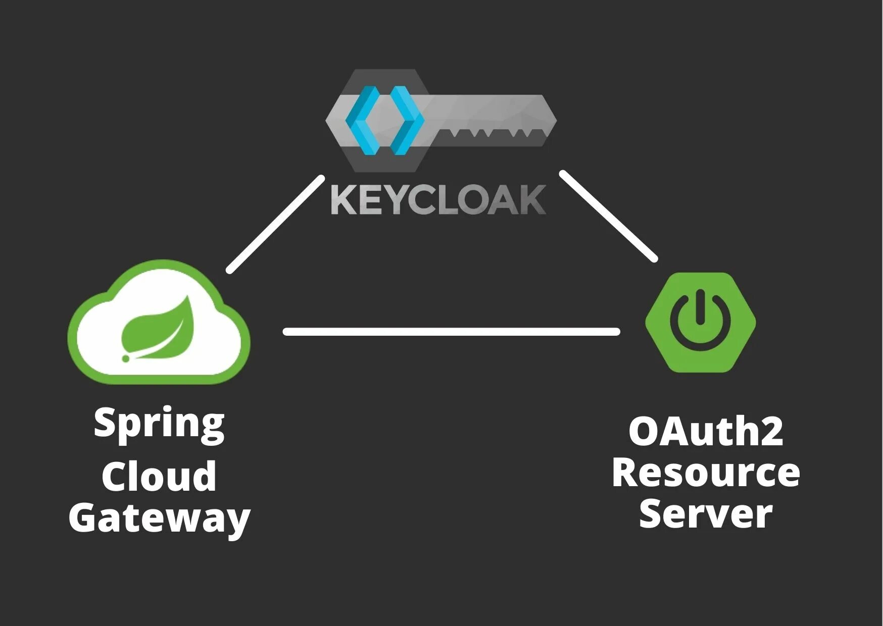 Keycloak client. Keycloak архитектура. Oauth2 keycloak. Spring cloud API Gateway. Keycloak oauth.