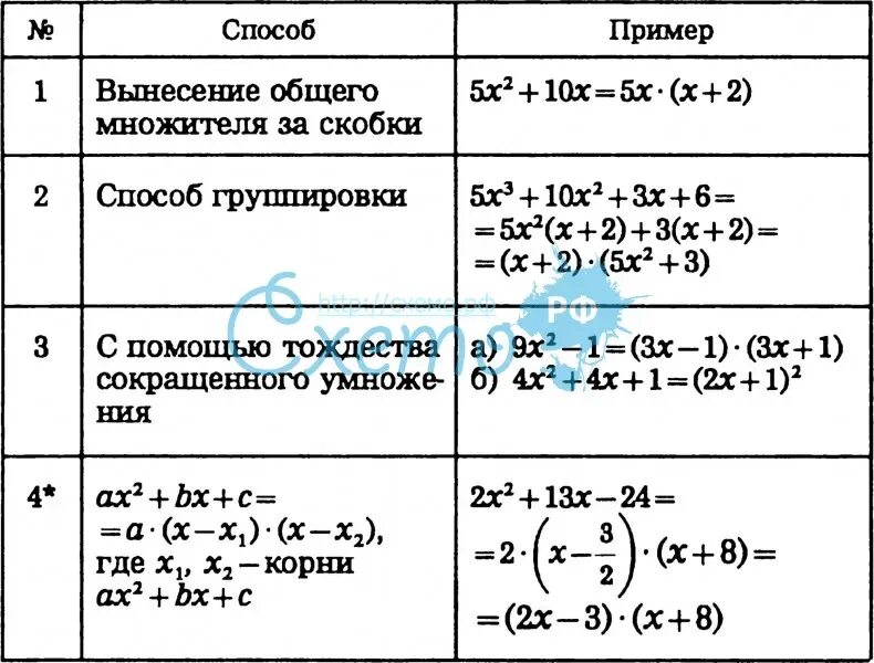 Таблица многочленов. Методы разложения многочлена на множители. Способоы разложения многочлена на множители». Разложение многочлена на множители методом. Основные способы разложения многочленов на множители.