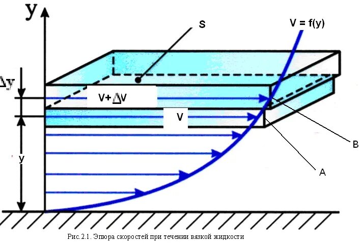Как определяют течение воду. Вязкость жидкости схема. Эпюра скоростей идеальной жидкости. Вязкость идеальной жидкости. Эпюра движения жидкости в трубопроводе.