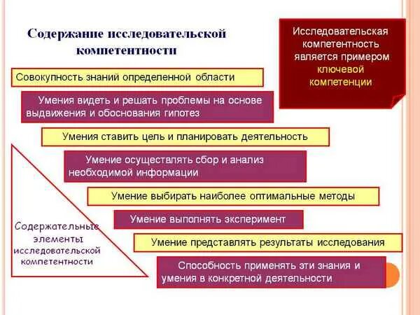 Модель формирования исследовательской компетенции учащихся. Компетенции исследовательской деятельности. Исследовательская компетенция учащихся. Исследовательская компетентность педагога.