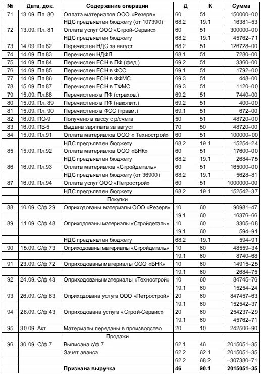 Журнал основных хозяйственных операций. Журнал учета хоз операций. Таблица 1 – журнал хозяйственных операций. Пример заполнения журнала хозяйственных операций. Журнал регистрации хоз операций пример заполнения.