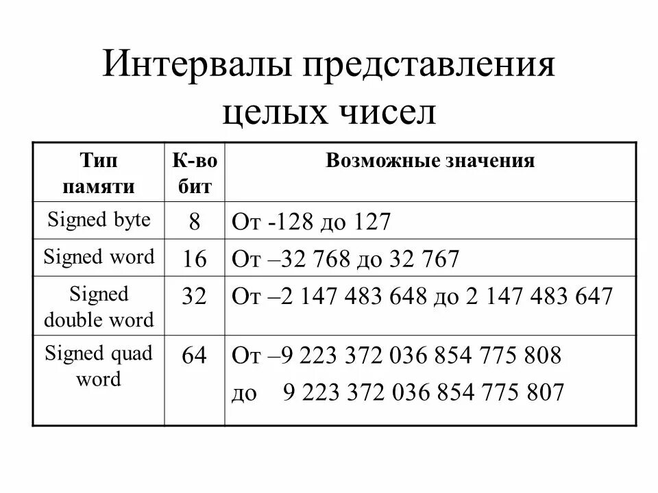 Целочисленный тип числа. Интервальный тип данных. интервал значений. интервал возможных значений. числовой тип данных.