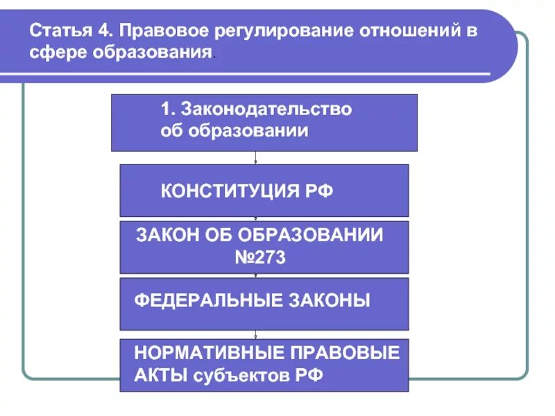 Нормативные акты об образовании в рф. Правовое регулирование отношений в сфере образования схема. Нормативно-правовое регулирование в сфере образования. Законодательные акты об образовании. Нормативно-правовые акты регулирующие отношения в сфере образования.