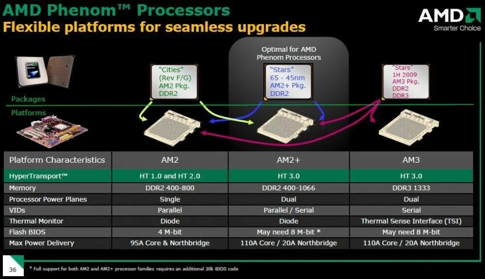 Поколения сокетов intel. Сокеты процессоров AMD. Поколение процессоров и сокетов. Сокеты и чипсеты АМД. Сокеты процессоров Intel и АМД.