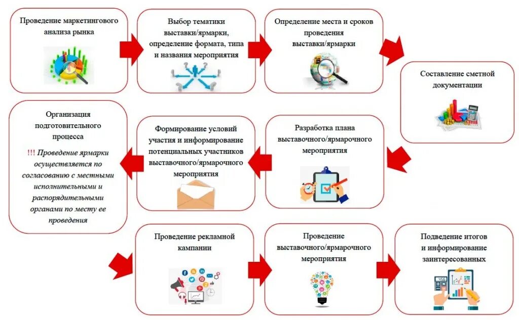 Программа проведения выставки. Организация выставки этапы проведения. план организации ярмарки. этапы участия в выставке. план организации выставки.
