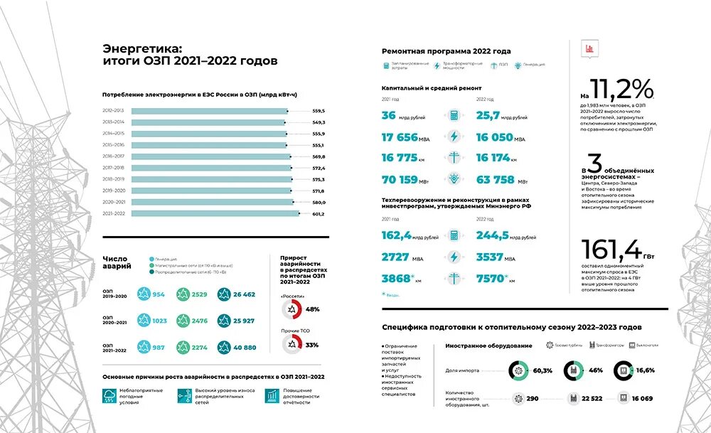 Итоги национальных проектов 2023. Результаты в инфографике. Инфографика года.