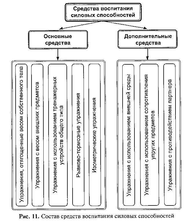 Средства воспитания силовых способностей. Состав средств воспитания силовых способностей схема. Методы воспитания силовых способностей таблица. Средства воспитания силовых способностей таблицей. Основной метод физического воспитания