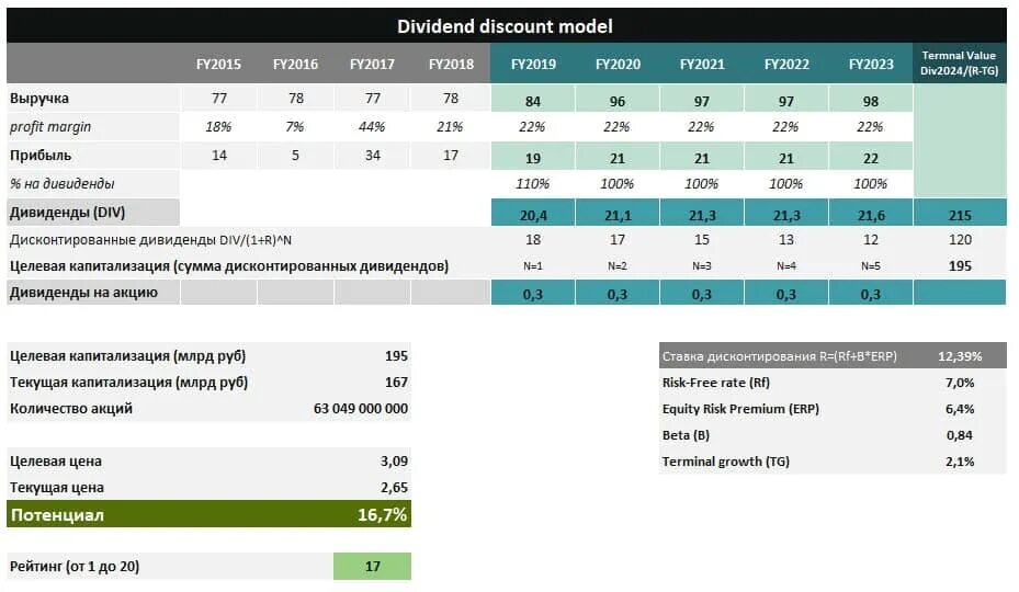 Esg 2023. Ставка дисконта. Прибыль Газпрома. Рост выручки компании.