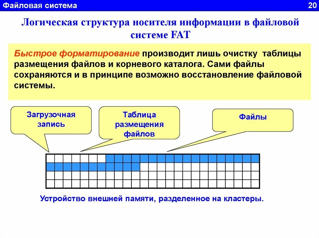 Файловая система. Файловая система компьютера. Таблица размещения файлов. Структура файловой системы. Содержать полные данные о