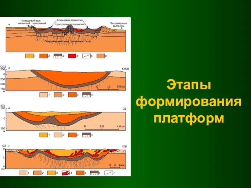 Щит в географии это. Доплитный этап формирования платформ. Стадии формирования платформы. Этапы развития древних платформ. Платформенный этап развития.