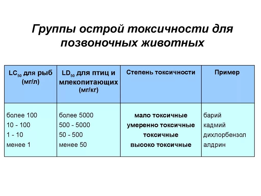 Степень токсичности веществ. Группа токсичности. Группы по токсичности материалов. Примеры токсичности. Группа токсичности продуктов горения.