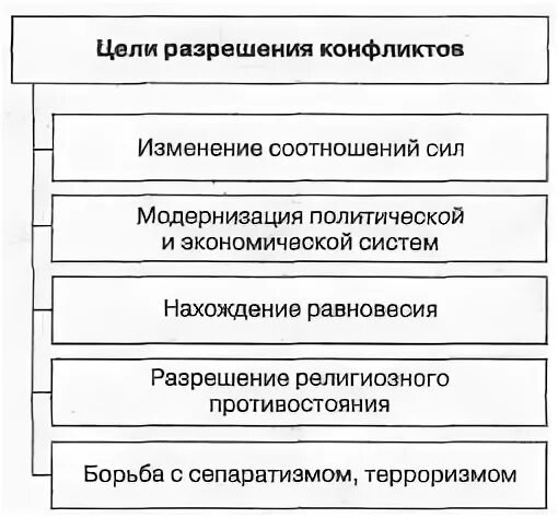 Разрешение целей