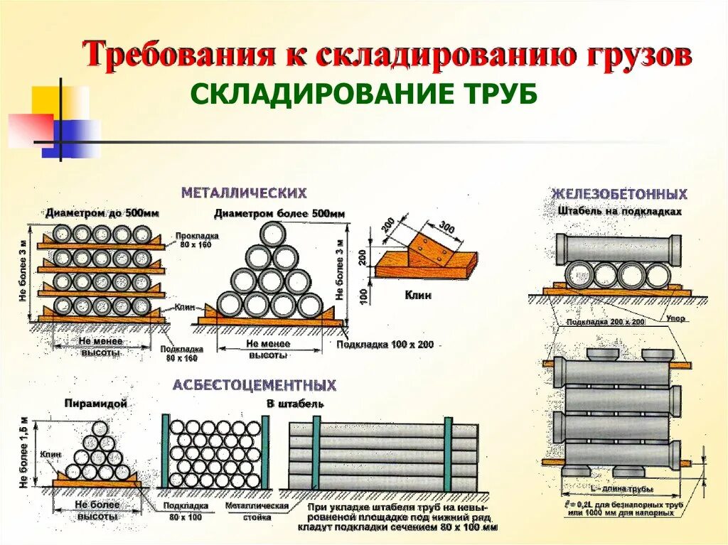 Минимальное расстояние между штабелями горючих материалов. Складирование грузов. Требования к площадкам для складирования грузов. Порядок складирования грузов. Площадка для складирования грузов.