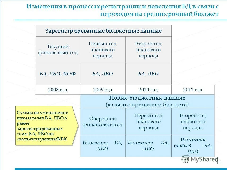 Леметы буджетных осигнований. Бюджетная роспись грбс. Порядок доведения лимитов бюджетных обязательств. Порядок доведения лимитов бюджетных обязательств. Бюджетные ассигнования таблица.