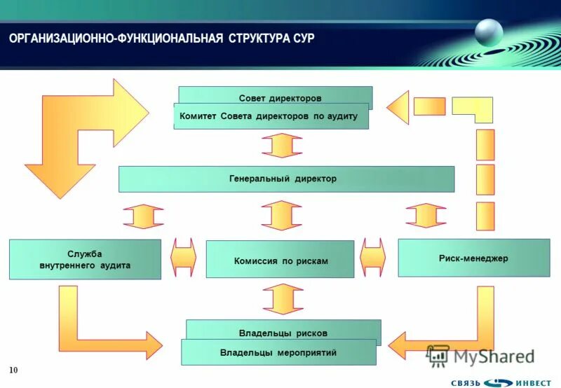 Система управления рисками структура. Система управления рисками структура