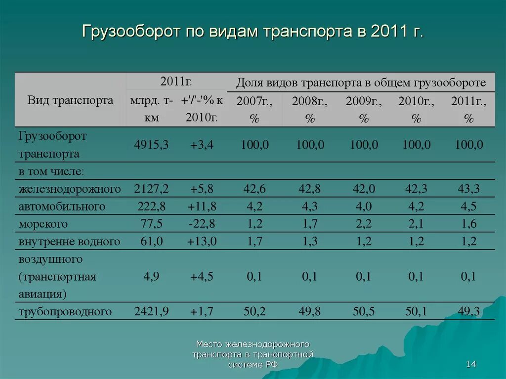 Грузооборот железной дороги. Грузооборот транспорта. Структура грузооборота по видам транспорта. Грузооборот ЖД. Таблица грузооборота транспорта.