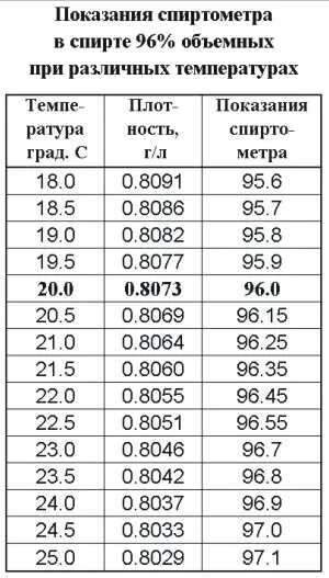 Плотность этилового спирта от температуры таблица. Плотность спирта от температуры таблица. Зависимость плотности спирта от температуры таблица. Плотность этилового спирта от температуры. Плотность раствора этилового спирта