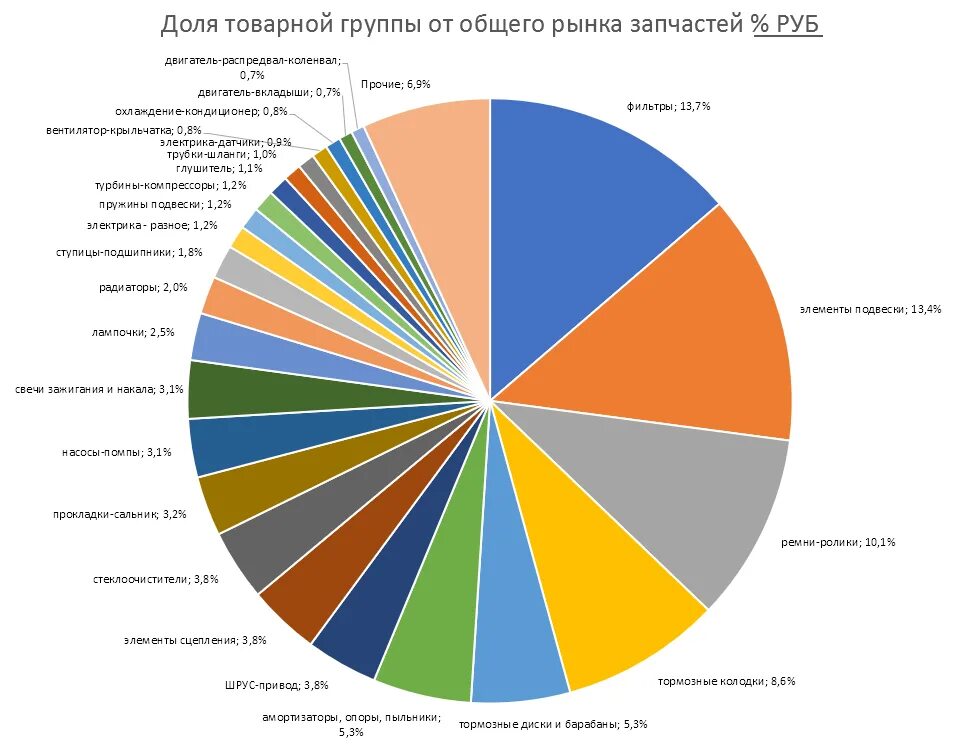 Товарные группы. На рынке. Доли основных игроков на автомобильном рынке.