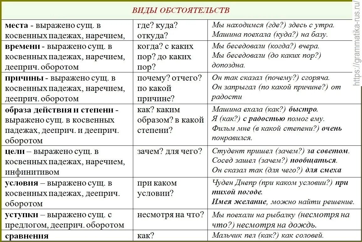 Обстоятельство таблица 8 класс русский язык. Таблица виды обстоятельств вопросы примеры. Виды обстоятельств таблица с примерами. Разряды обстоятельств примеры. 5 предложений с разными обстоятельствами