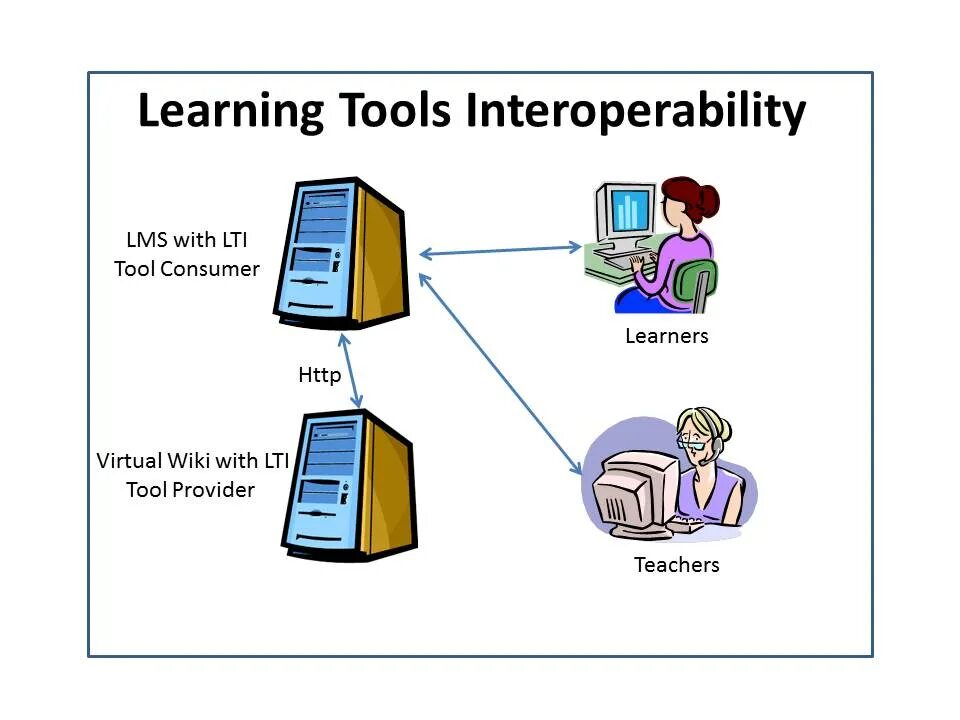 Learning tool. Learning Tools interoperability.  LTI (Learning Tools interoperability);. Learning инструменты. ° LTI (Learning Tools interoperability); библиотека.