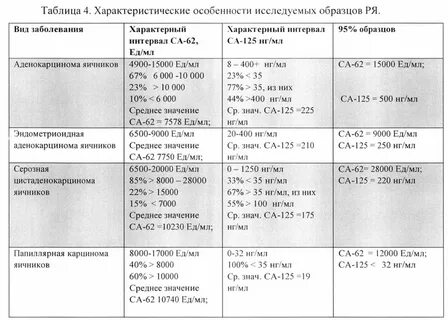 Онкомаркер са 15 3