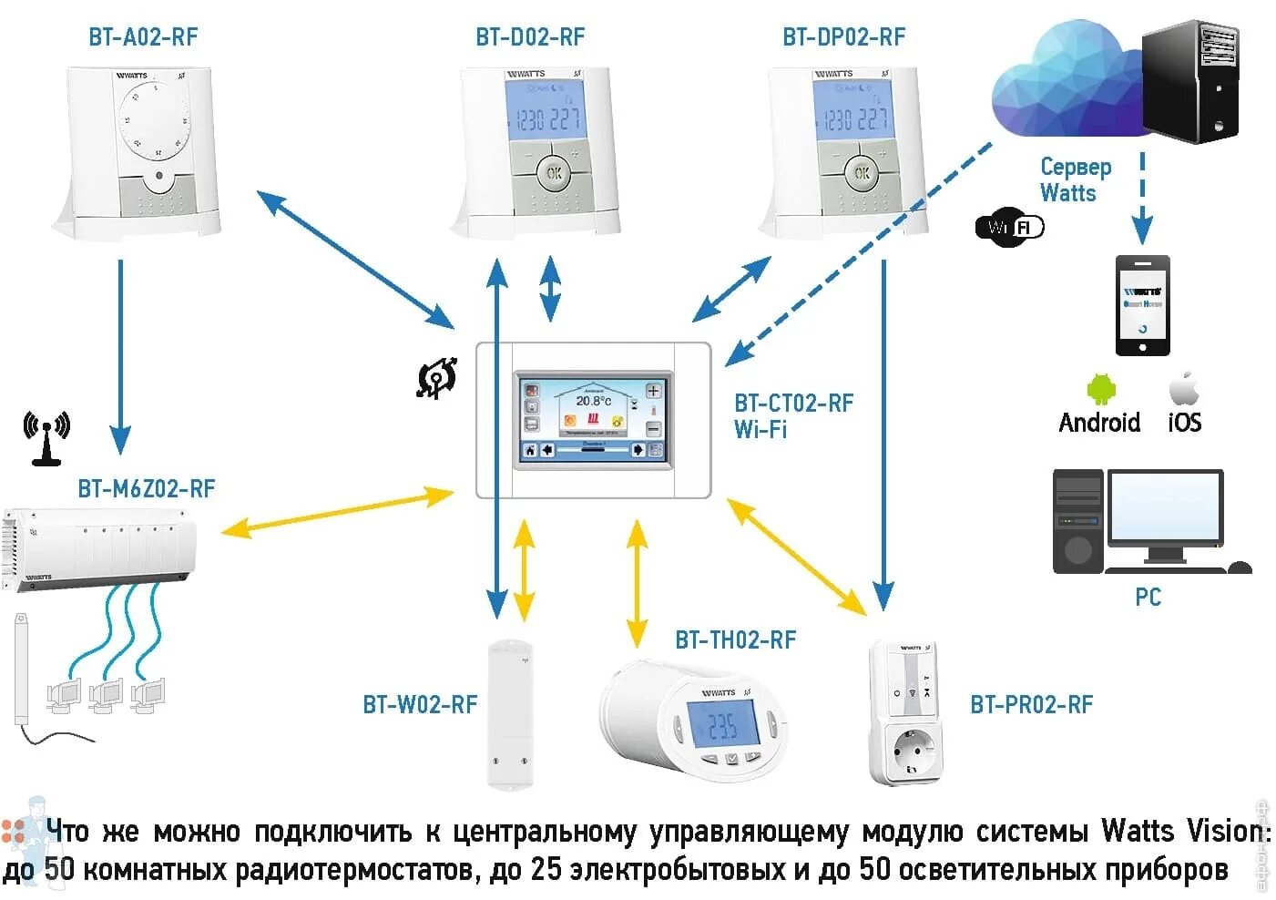 Умный дом контроль температуры. Система климат-контроля умного дома. систем умный дом управление климатом. система управления температурой в помещениях умного дома. система отопления умного дома.