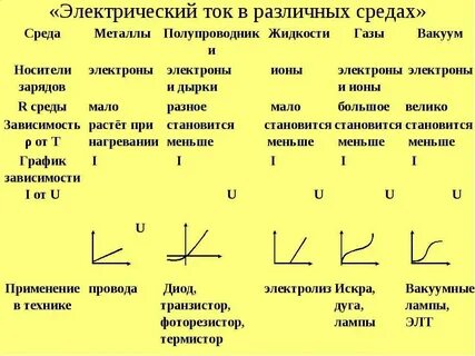 Основные носители тока
