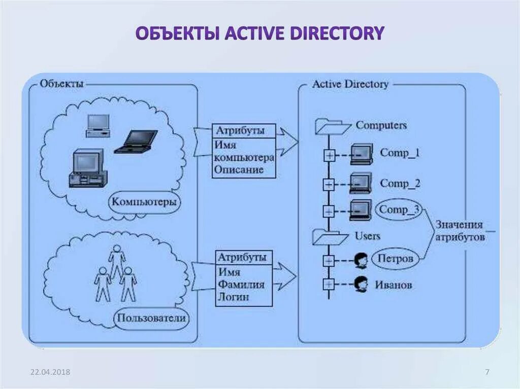 Ad атрибуты пользователя