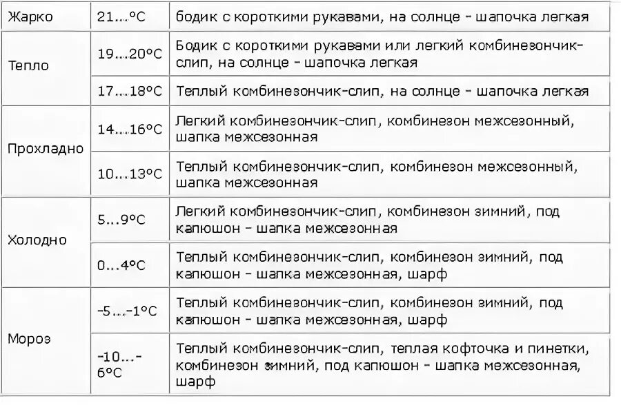 Как одевать грудничка в 10. Как одеть грудничка на прогулку таблица. Как одевать грудничка по температуре таблица. Как одевать ребенка в +10 в 5 месяцев. Как одеть новорожденного ребенка на прогулку таблица.