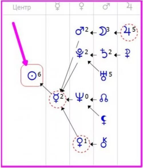 Меркурий в формуле души. Солнце в центре формулы души. Формула души планеты в центре.