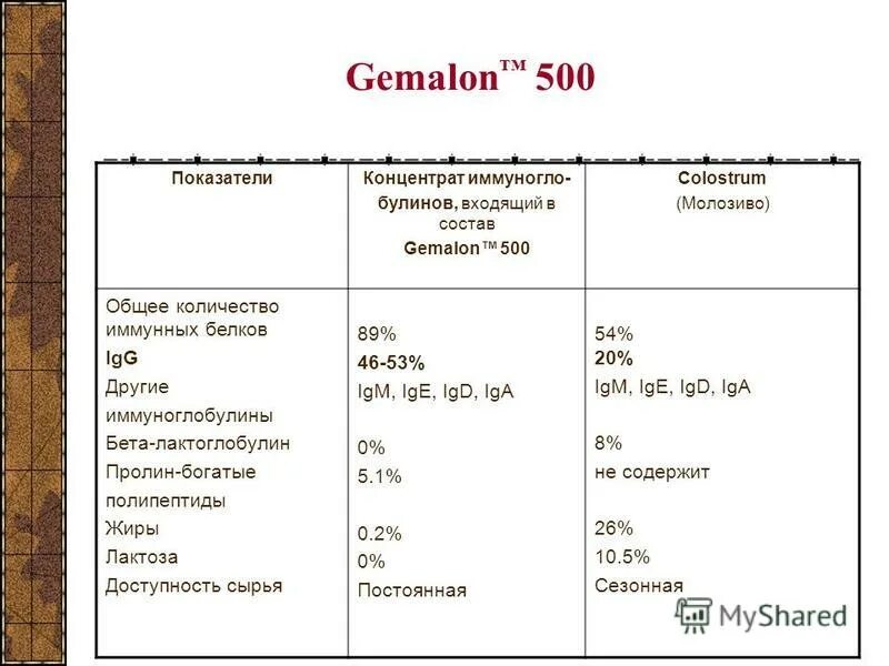 Бета лактоглобулин что это и где содержится. Альфа лактальбумин коровьего молока. Бета лактоглобулин что это и где содержится. Бета-лактальбумин продукты. Альфа и бета лактоглобулин что это.