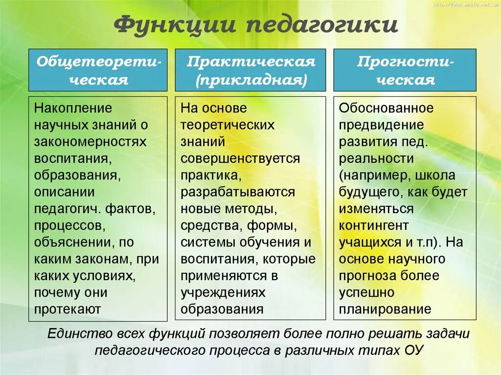 Функции педагогики. Функции педагогической науки. Уровни практических функций педагогики. Общетеоретическая функция педагогики.