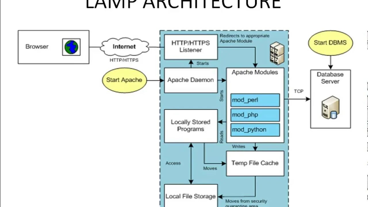 Lamp server. Lamp сервер. веб сервер lamp. lamp архитектура. php apache архитектура схема.