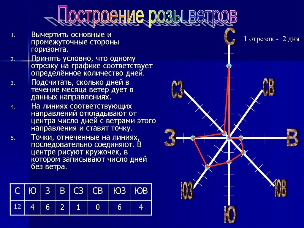 Как строить розу ветров. Диаграммы Зоры ветров. Как построить розу ветров 6 класс