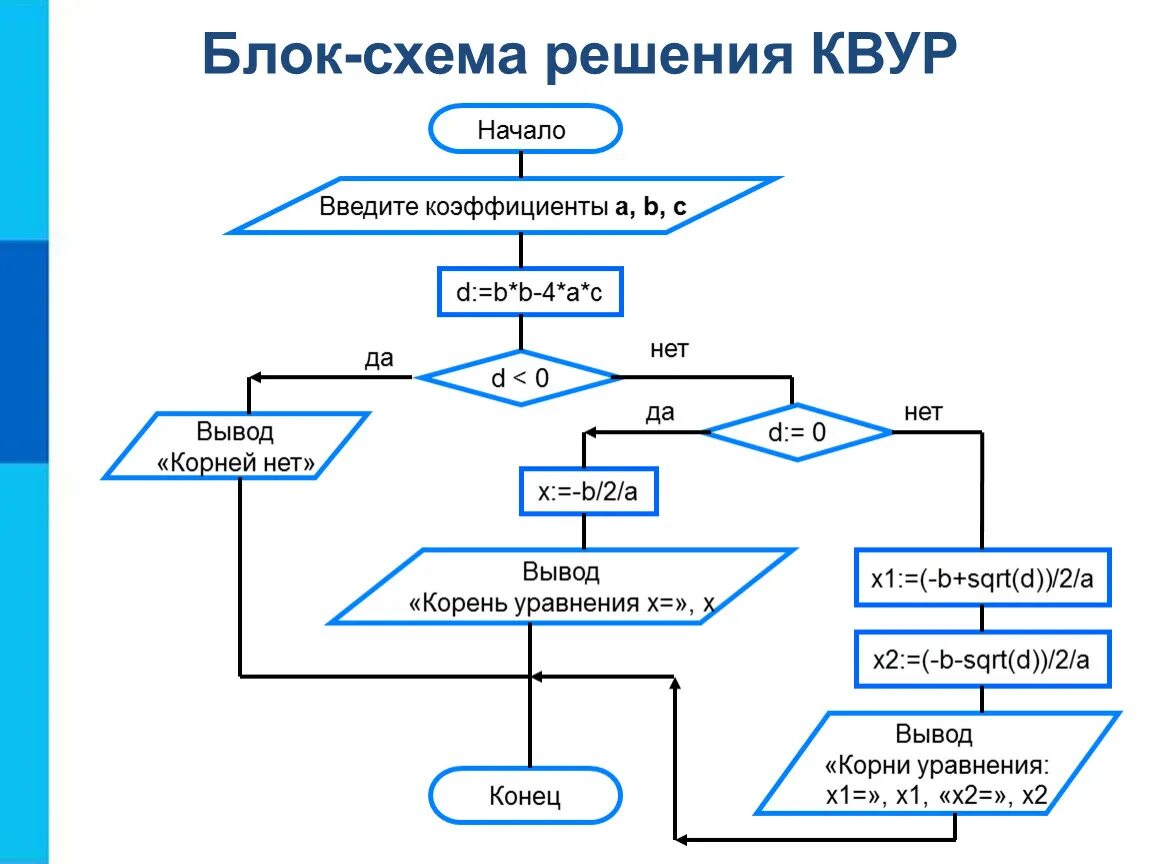 Алгоритм со списком. Блок схема решения КВУР. Блок-схемы алгоритмов Информатика 9 класс. Построение блок схем в программировании. Блок-схема алгоритма примеры.