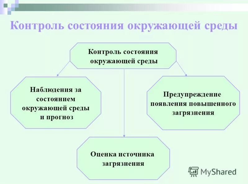 Контроль за использованием окружающей среды. Контроль состояния окружающей среды. мониторинг состояния окружающей среды. методы контроля загрязнения окружающей среды. методы контроля за состоянием загрязнения окружающей среды.