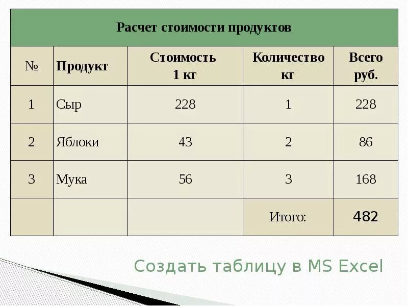 Посчитать за 1 кг. Таблица расчета стоимости. Таблица расчета стоимости изделия. Расчет стоимости продуктов. Расчет себестоимости сыра пример.