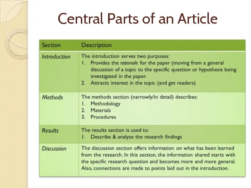 My best parts. Тег article и Section. My trip эссе. Section или article. Writing a research article ppt.