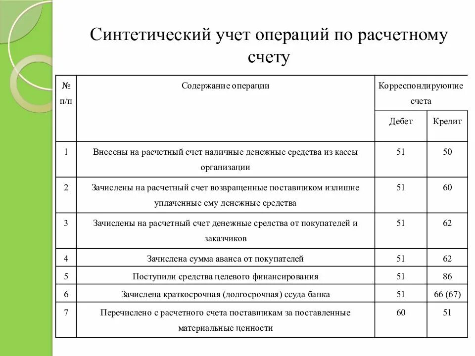 Перечислите операции по счету