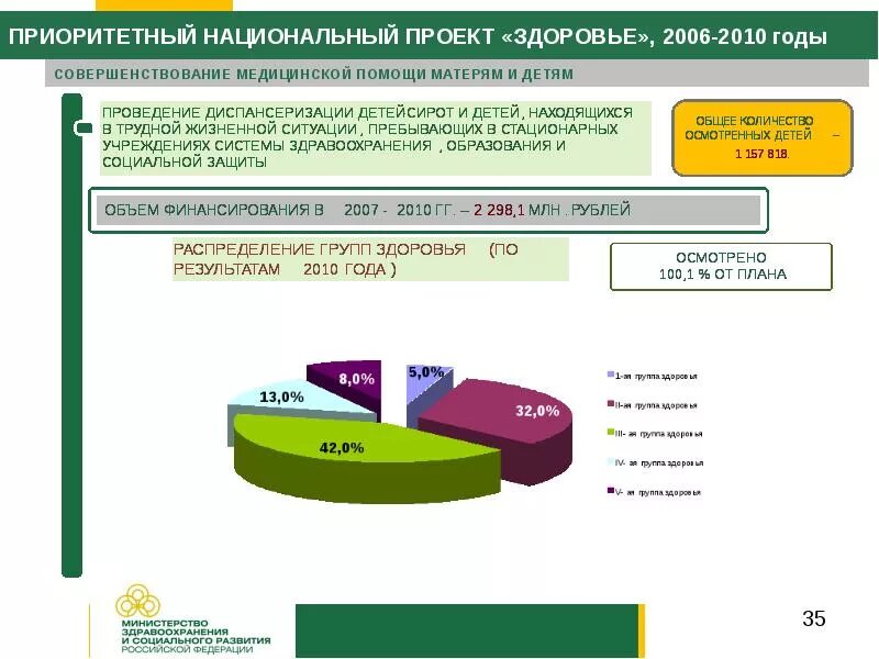 Национальный проект здоровье 2006. Приоритетные национальные проекты России 2005 здоровье. Финансирование национального проекта здоровье. Проект здоровье.