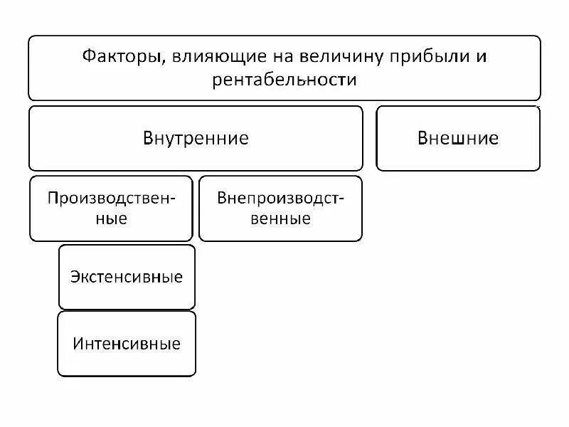 Факторы влияющие на величину прибыли презентация. Что влияет на потребительские расходы. Виды факторов влияющих на прибыль. Что влияет на содержание потребительских расходов. Схема прибыли и рентабельности.