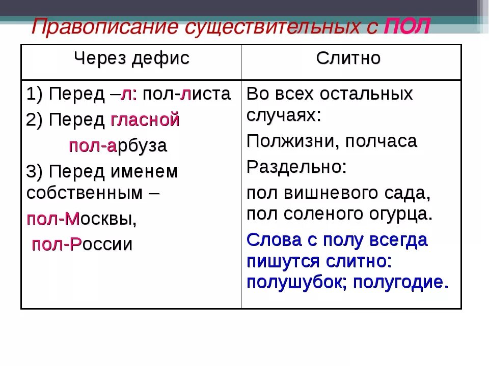 Отчего как пишется слитно. Пол через дефис. Пол правописание через дефис. Написание сложных существительных через дефис. Правила написания пол с существительными.