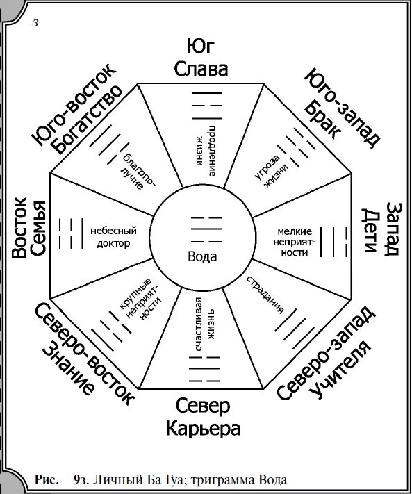 Сетка Гуа фен шуй. Схема Багуа фен шуй. Число Гуа и зона. Фен шуй зоны Багуа. Феншуй ру