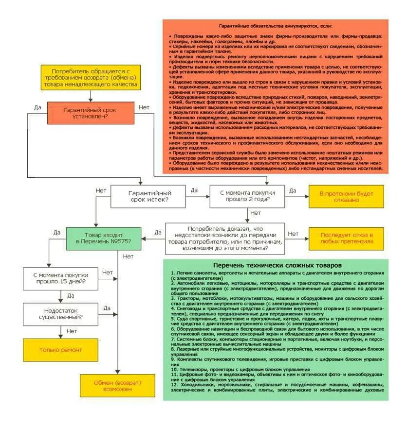Закон потребителя о гарантийном ремонте. Порядок возврата товара. Сроки возврата товара ненадлежащего качества. Правила возврата некачественного товара. Возврат товара регламент.