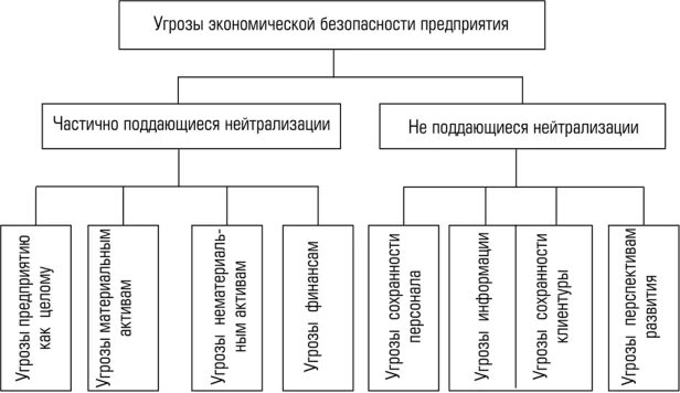 Источники угроз экономической безопасности организации. Классификация угроз ЭБ предприятия. Классификация угроз экономической безопасности. Угрозы экономической безопасности предприятия.