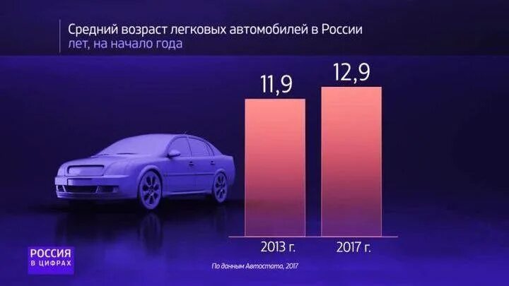 Средний Возраст автомобилей. Средний Возраст автомобилей в России. Средний Возраст авто в РФ. Легковой автомобиль цифры. Возрастная машина