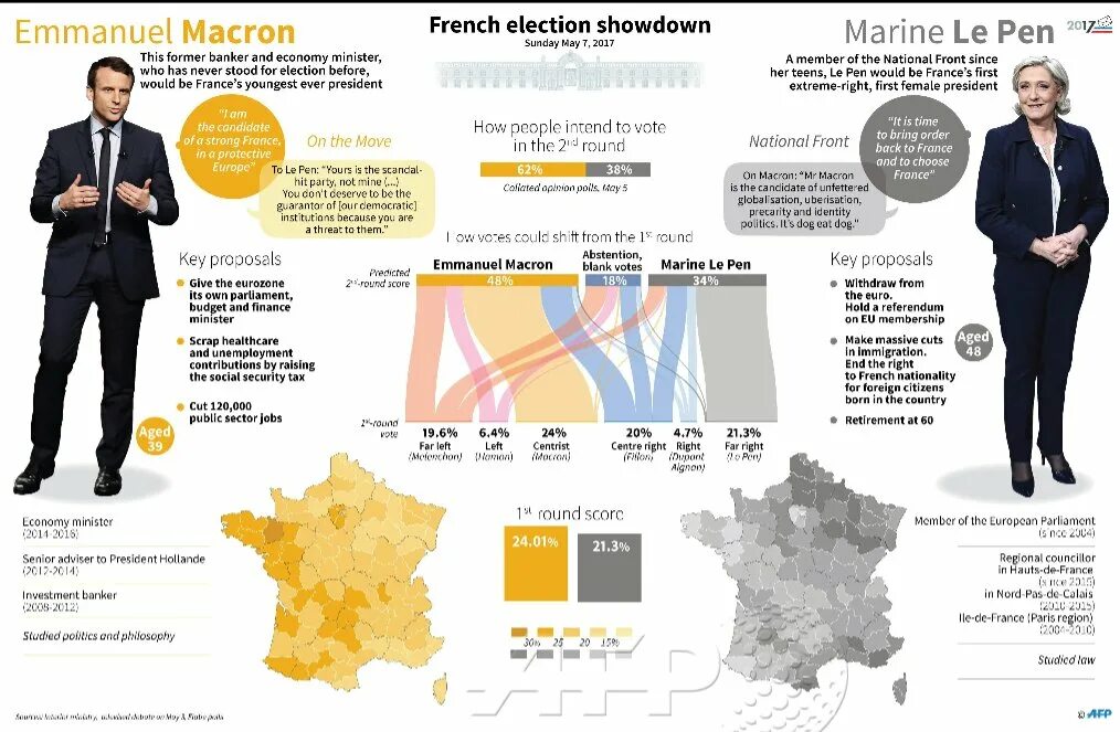 In france they hold elections. Индекс популярности Макрона. Карта выборы Макрон. Реформы Макрона. Предвыборная листовка Макрона.