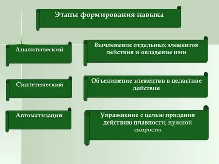 Понятие умения этапы формирования