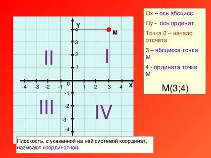 Через точку проведена ось абсцисс