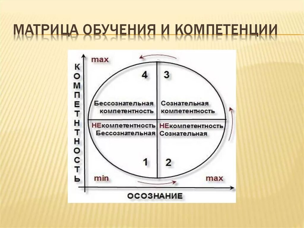 Матрица оценки эффективности. Матрица по обучению персонала. Матрица адаптации сотрудника. Матрица квалификации персонала образец. Матрица компетенций персонала пример.